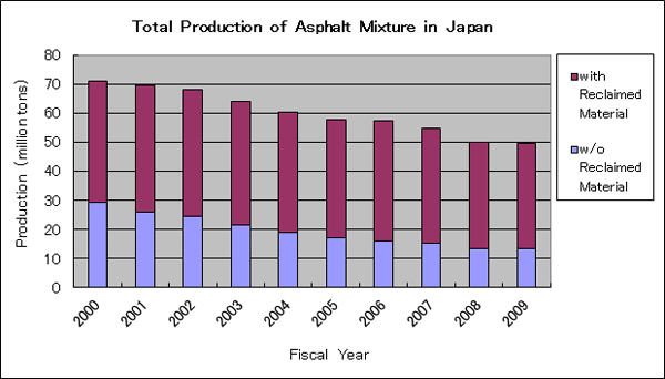 Total Production of Asphalt Mixture in Japan