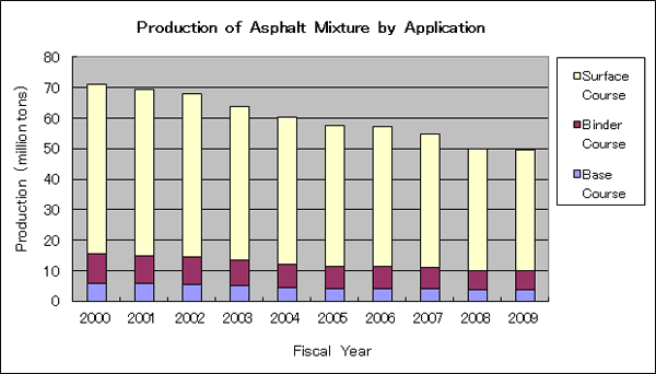 Production of Asphalt Mixture by Application