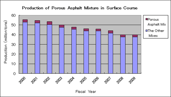 Production of Porous Asphalt Mixture in Surface Course