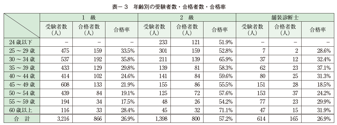 舗装技術者資格試験合格者発表（一社）日本道路建設業協会
